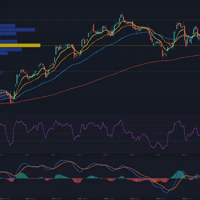 AAPL 1D with EMA Stack, VPVR, RSI, MACD