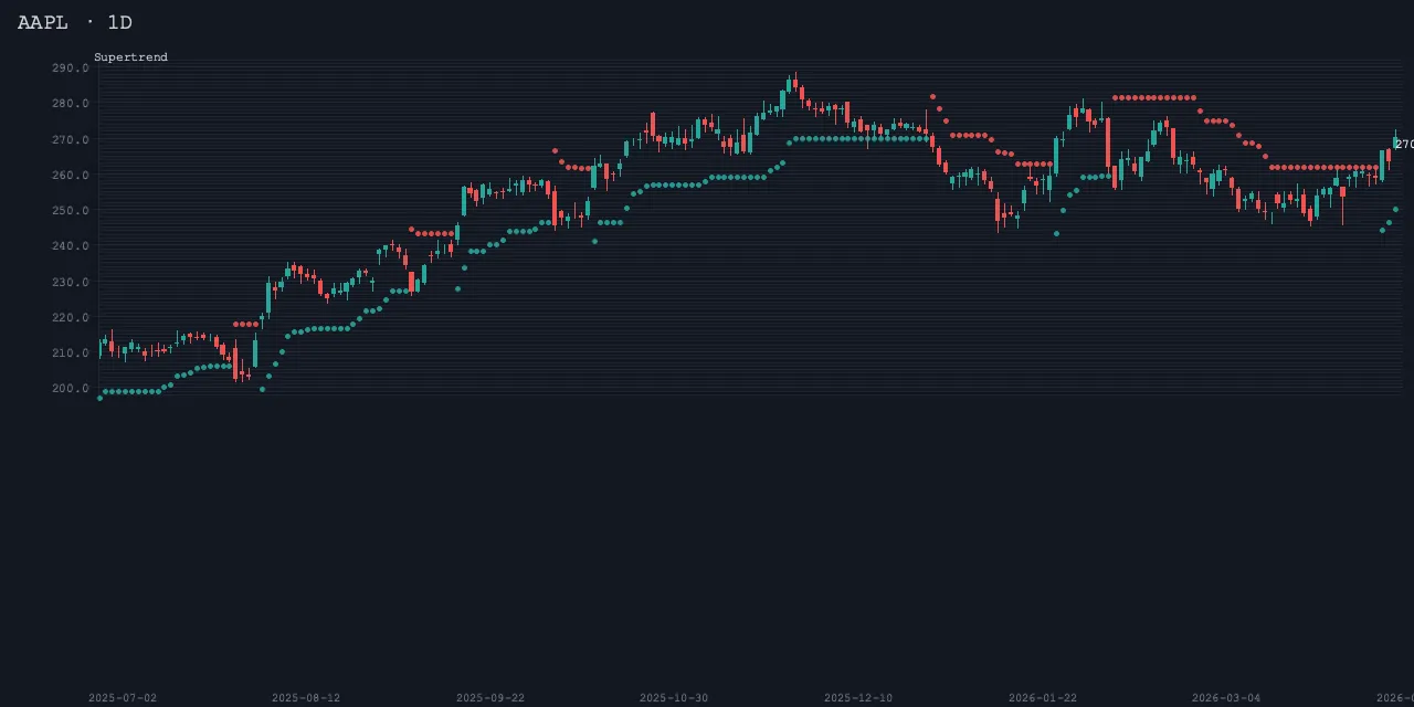 supertrend sample render